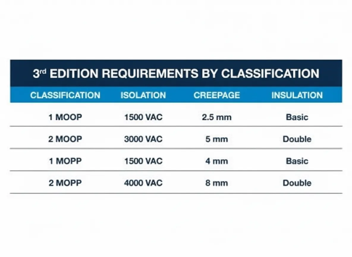 IEC 60601 Medical Standard: Evolution and Key Changes