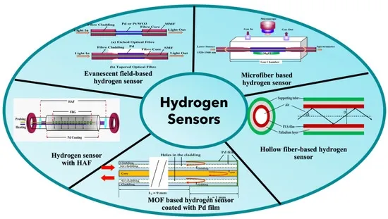 Current State of Hydrogen Sensor Technology