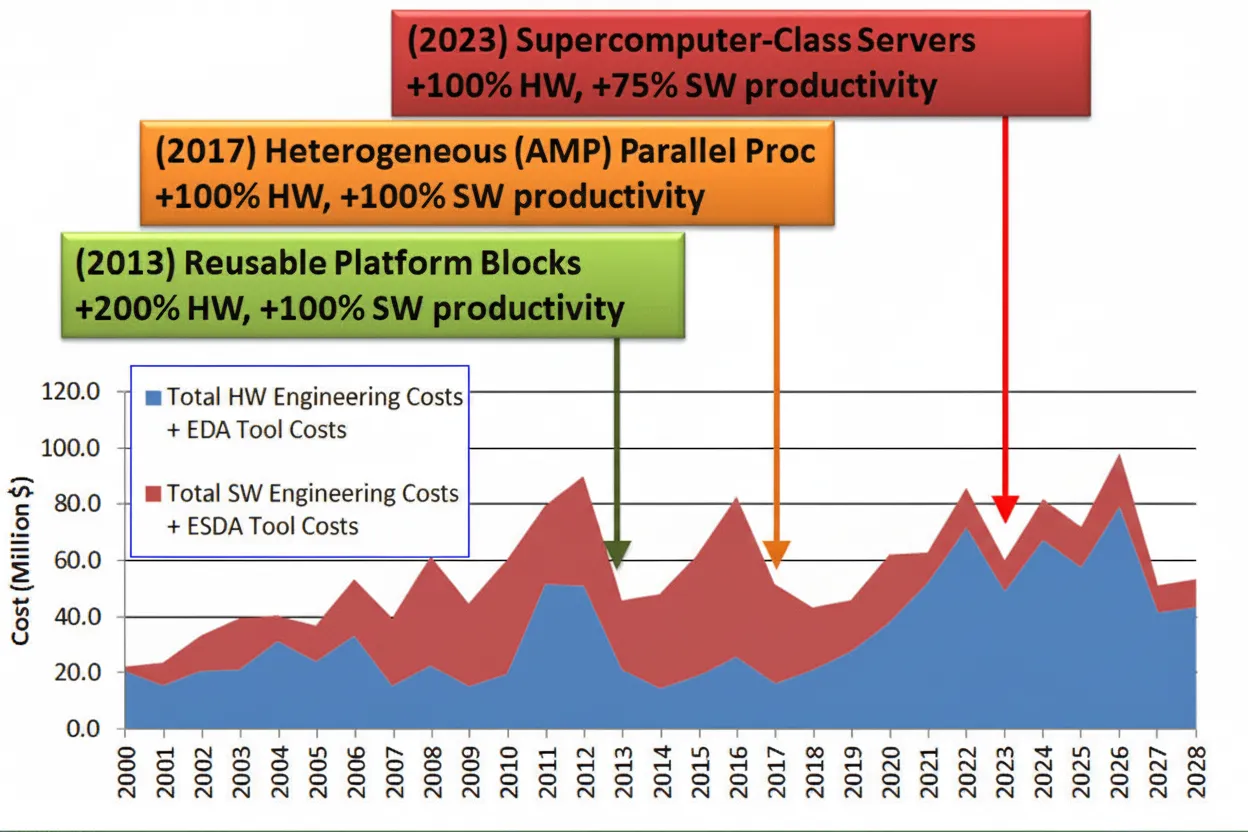 HW vs SW Engineering Costs
