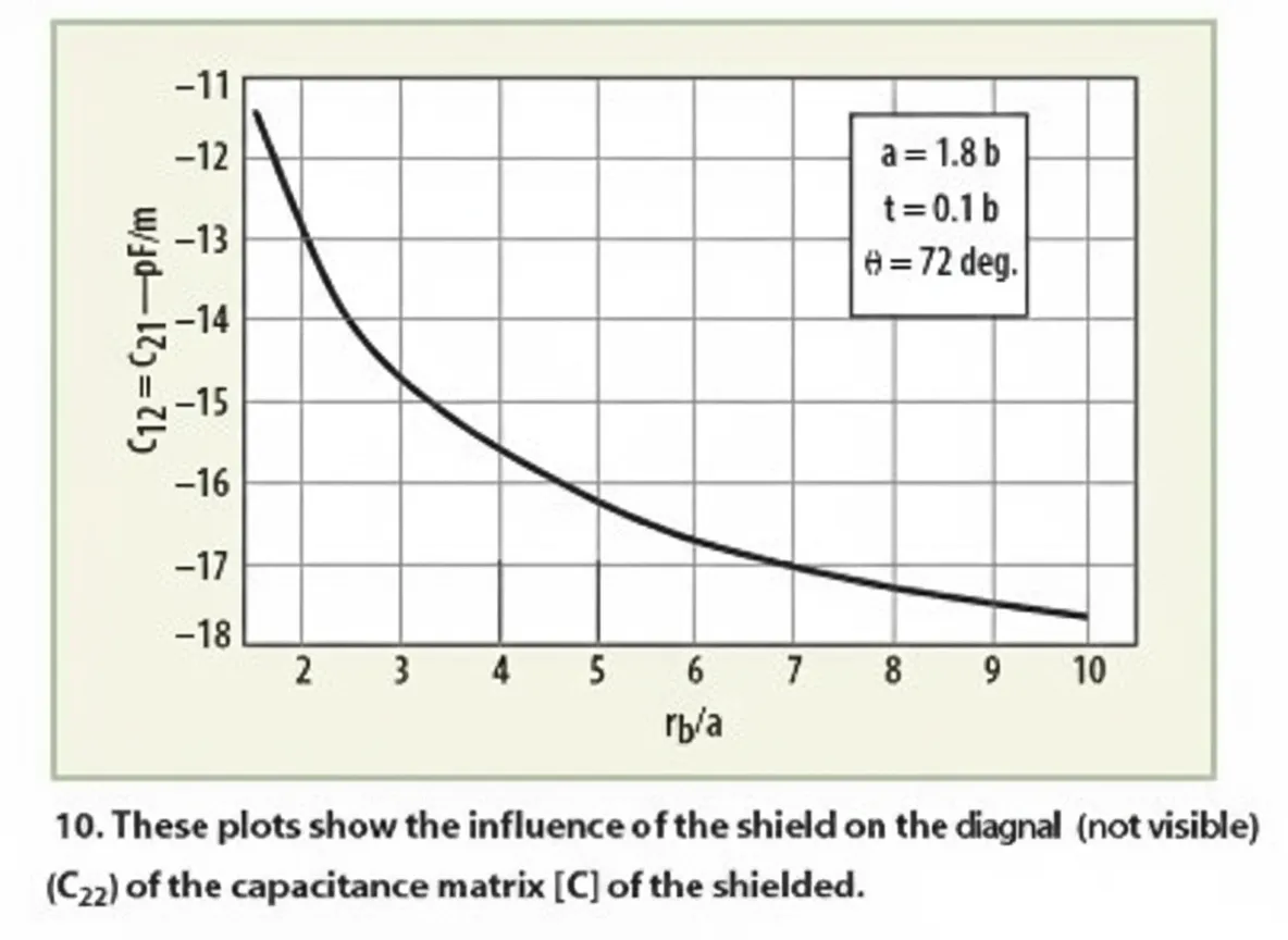 Oscillator analysis for MRI systems