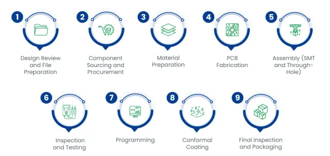 Timeline of turnkey PCB assembly process for rigid-flex projects
