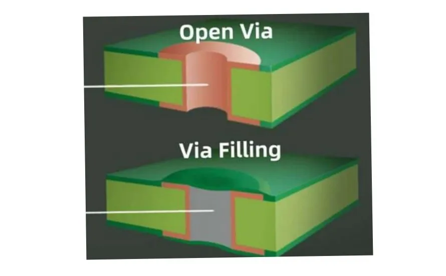 Optimizing PCB Routing with Via Filling: Reducing Layer Count and Improving Density