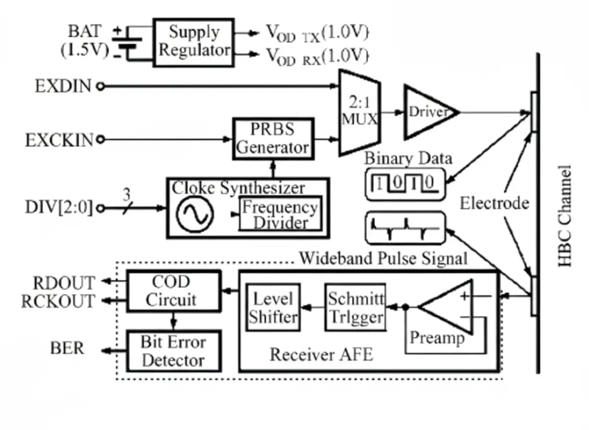 Body communication transceiver concept