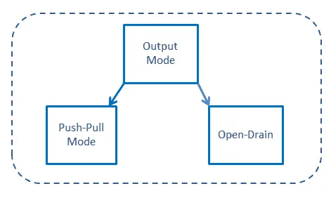 Push-Pull vs Open-Drain Output Modes