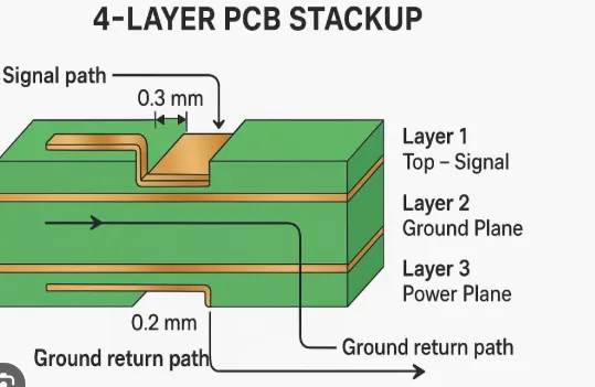 Cross-section view of 4-layer stackup with split ground planes and signal layers')