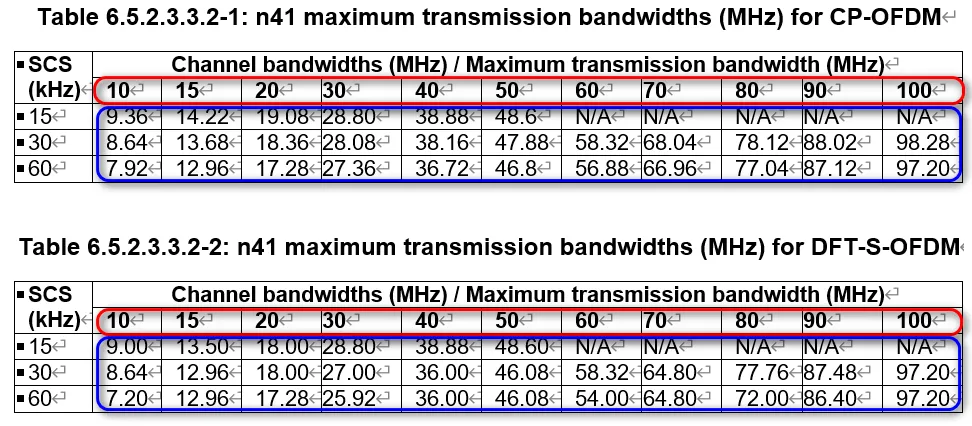 Maximum transmission bandwidth X for different SCS values