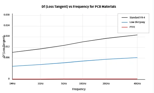 Graph comparing Dk values of standard and low Dk PCB materials across frequencies