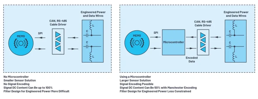 Figure1:Potential engineered power solutions for MEMS sensors present trade-offs in sensor solution size and design complexity.
