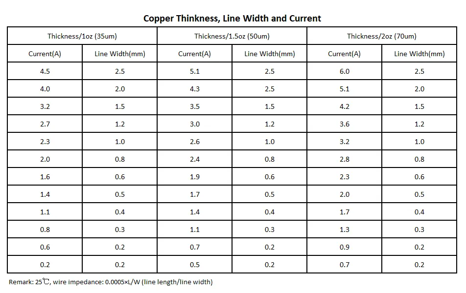 1 oz vs 2 oz PCB current capacity comparison chart