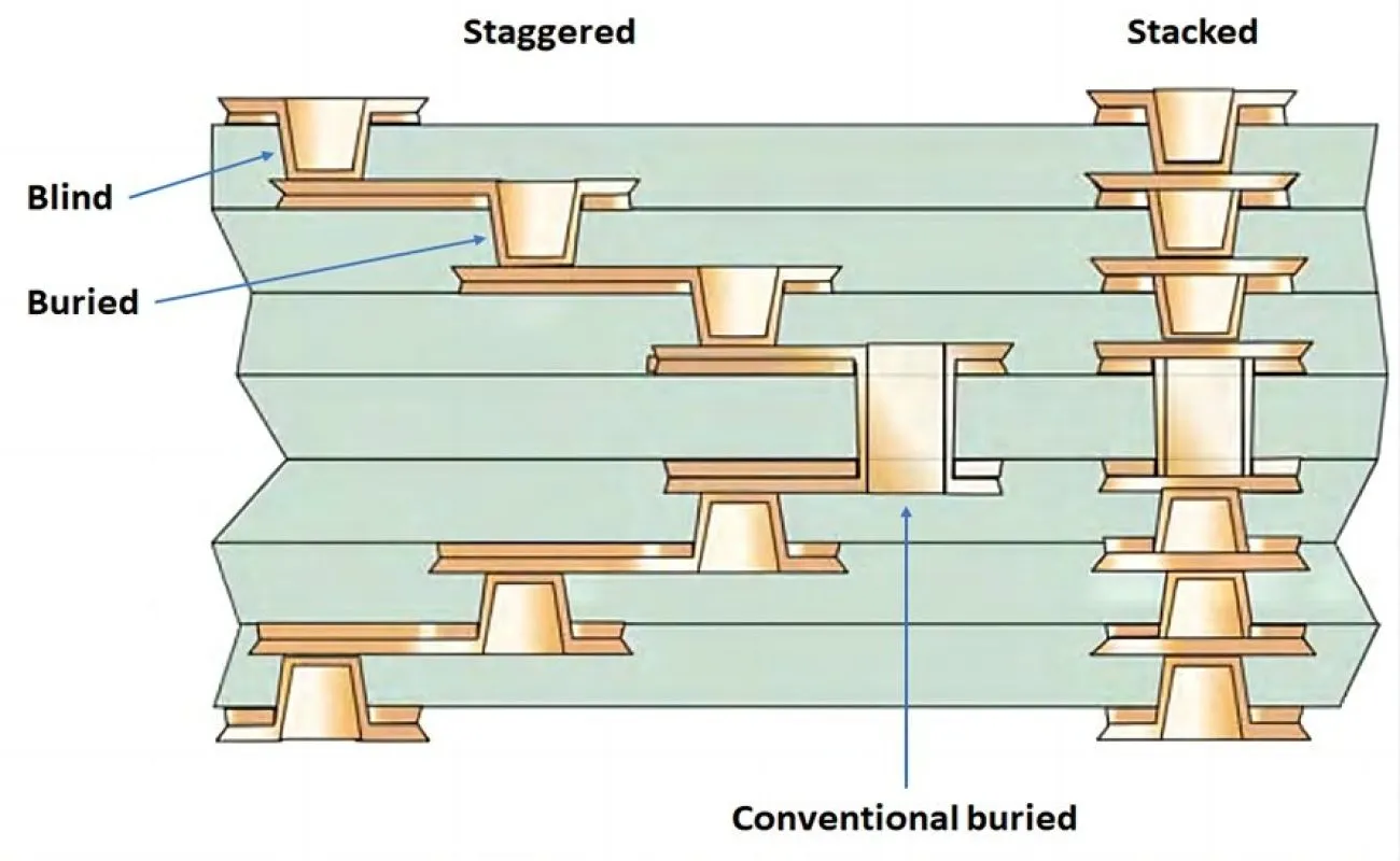 HDI PCB Cross-Section
