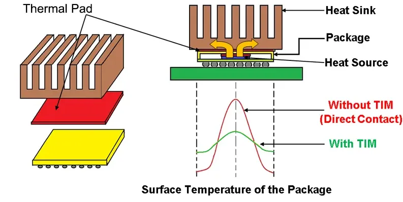Diagram of thermal pad placement between heat source and heat sink illustrating gap distance.