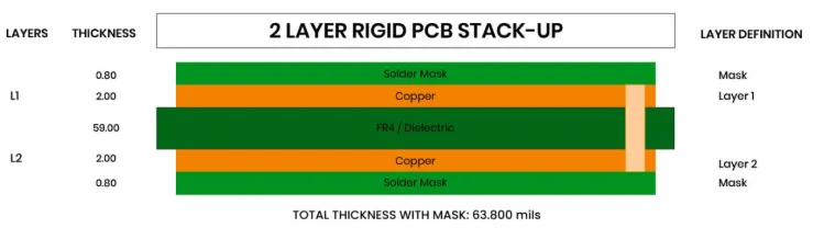 Cross-sectional view of a standard double-layer PCB stackup
