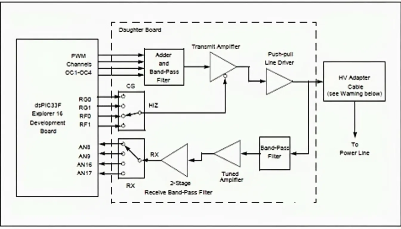 dsPIC33F PLM daughtercard image