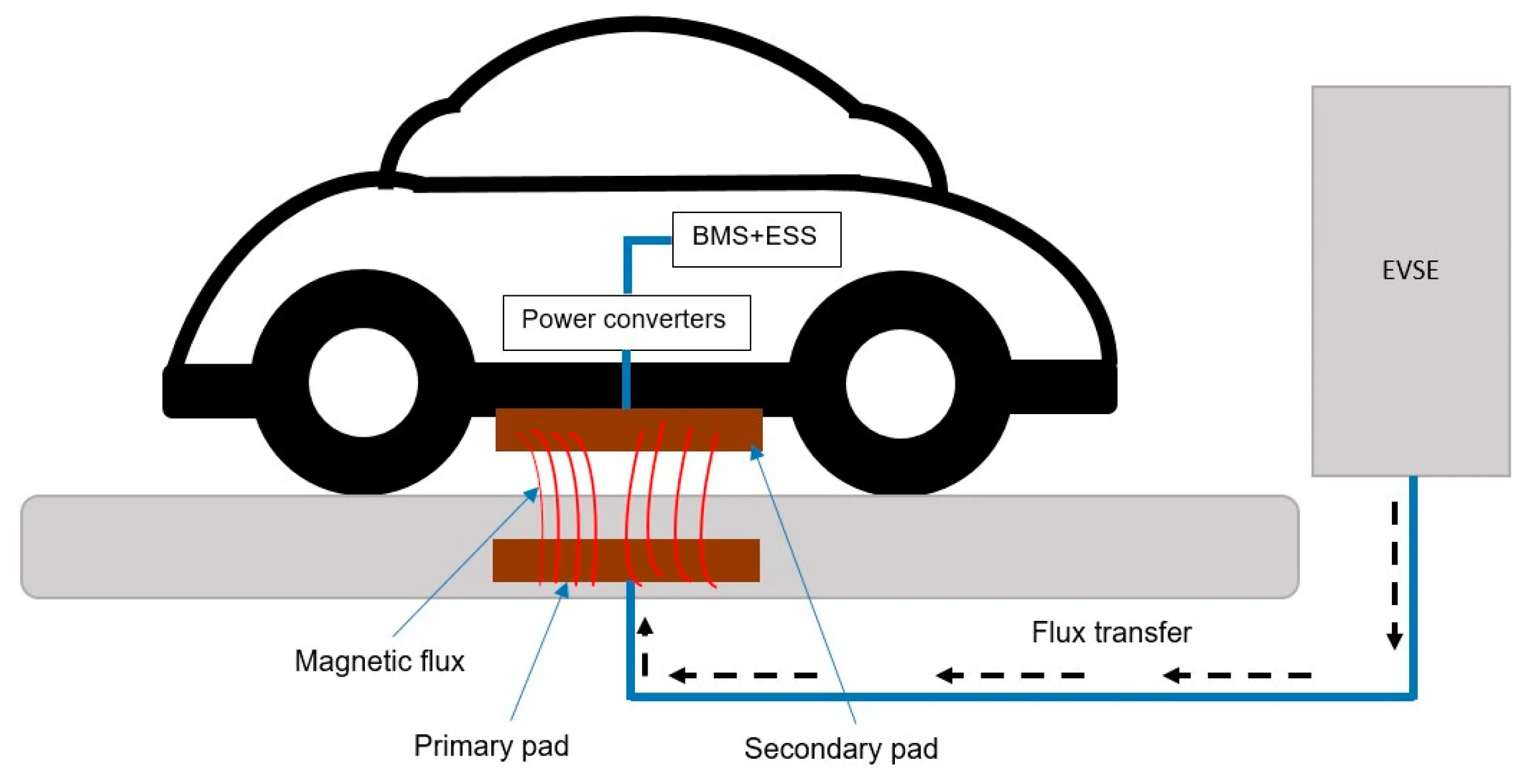 Optimizing EV Wireless Charging Shielding & Efficiency