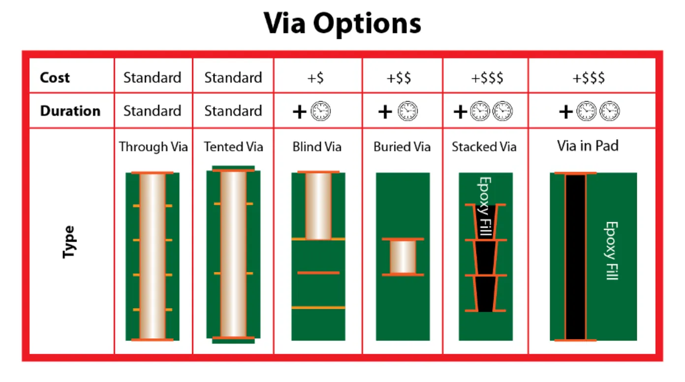 Cost comparison chart of PCBs with buried vias vs standard vias by layer count.