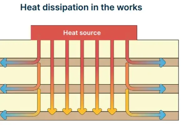 Thermal-Aware Component Placement: A Guide to Preventing Overheating on PCBs