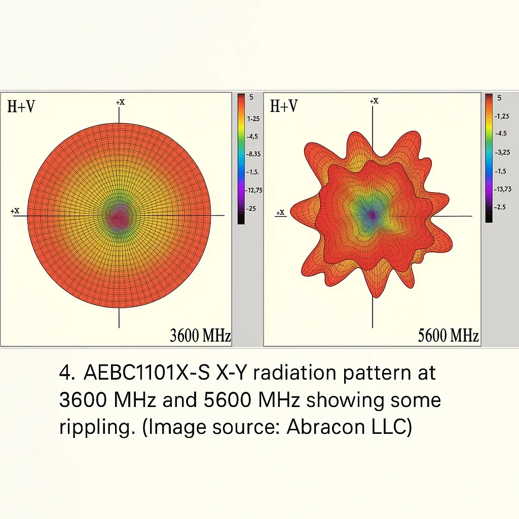 Figure 4: AEBC1101X-S radiation patterns