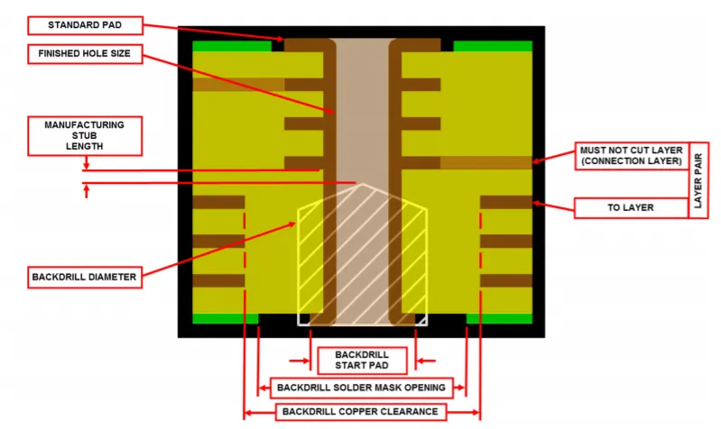 Infographic of PCB backdrilling design guidelines