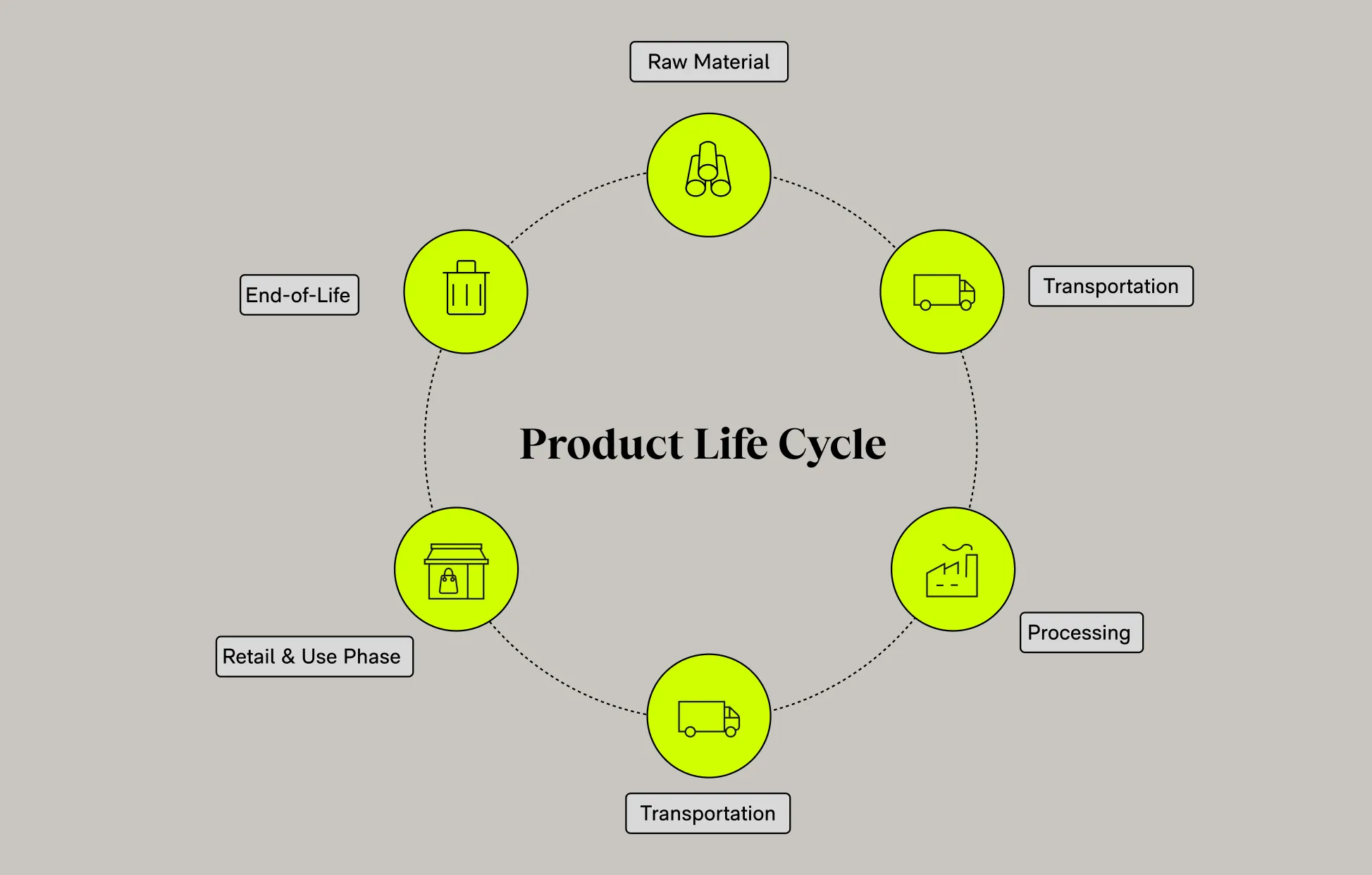 Flowchart of PCB life cycle assessment stages