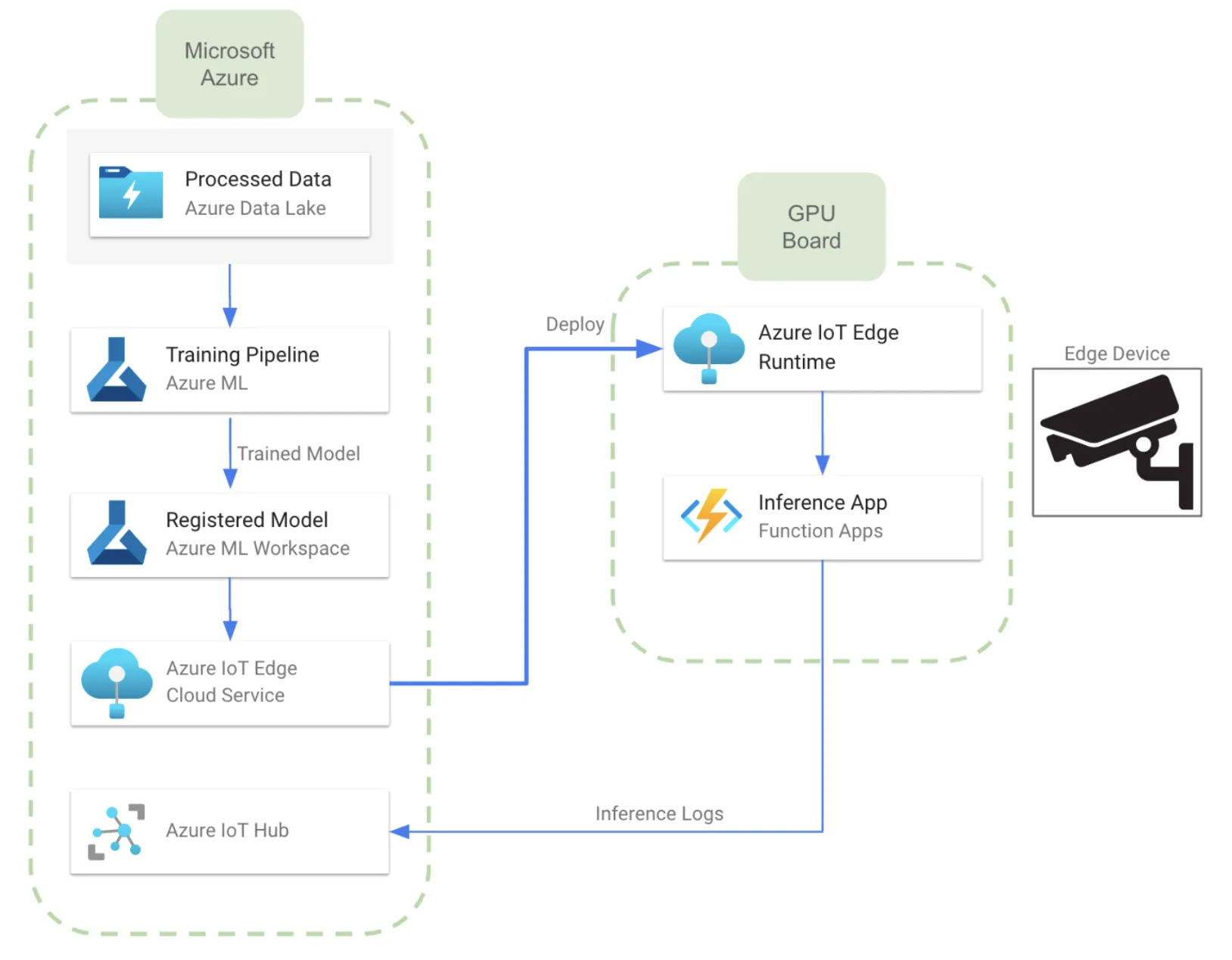 Edge Deployment of AI Models for Digit Recognition