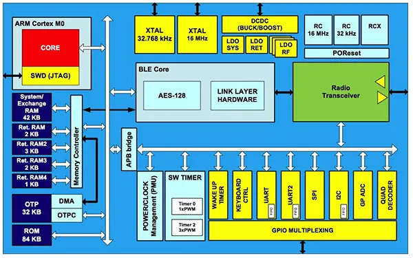 Dialog DA14580 low-voltage operation and low sleep current