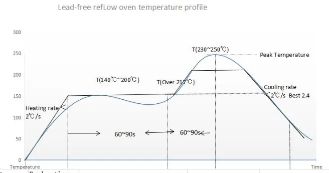 Temperature profile chart for reflow soldering with glossy solder mask boards