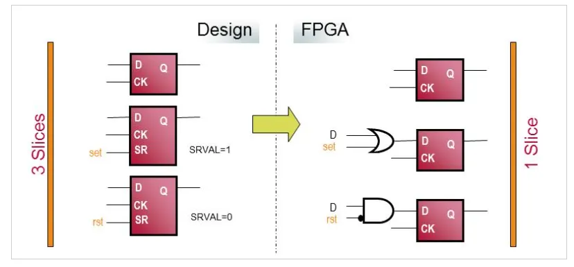 Example showing set/reset usage with DFFs