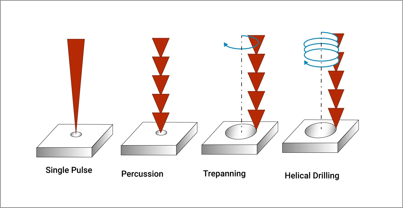 Laser drilling process for creating blind vias in HDI PCB manufacturing.