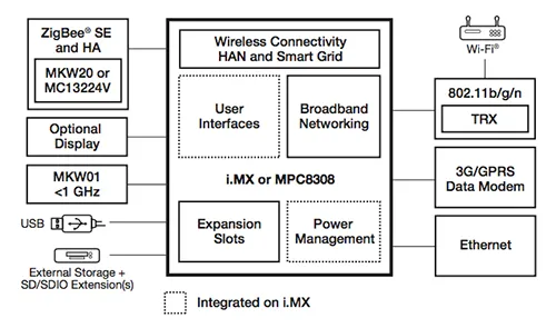 Integrated RF/MCU smart energy security solution
