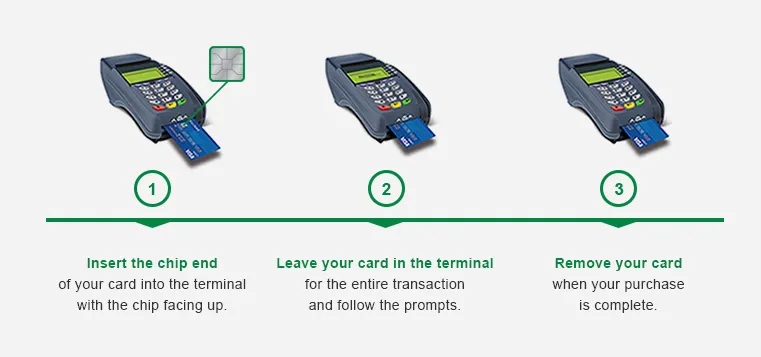 EMV chip card and payment terminal interaction for secure transactions."