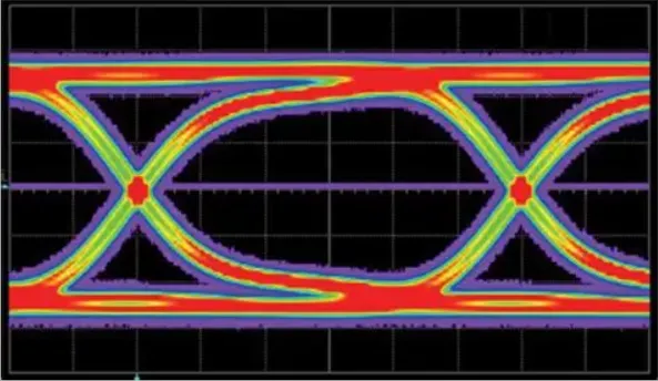 Clock Signal Eye Diagram