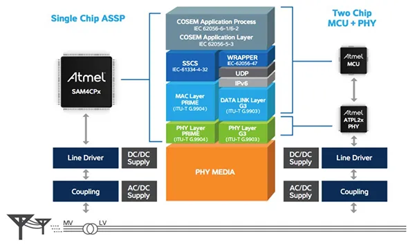 Atmel single-chip and dual-chip PLC solutions