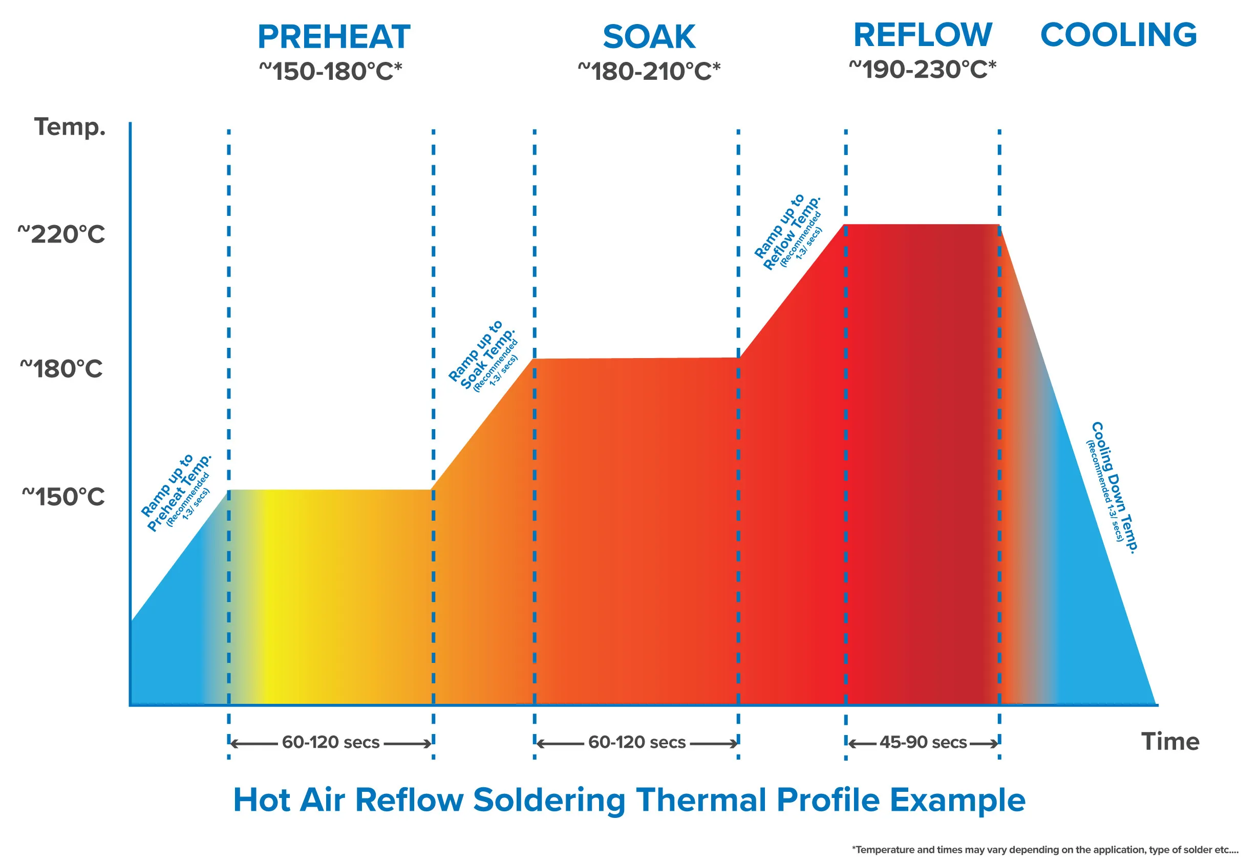 BGA rework hot air temperature profile chart