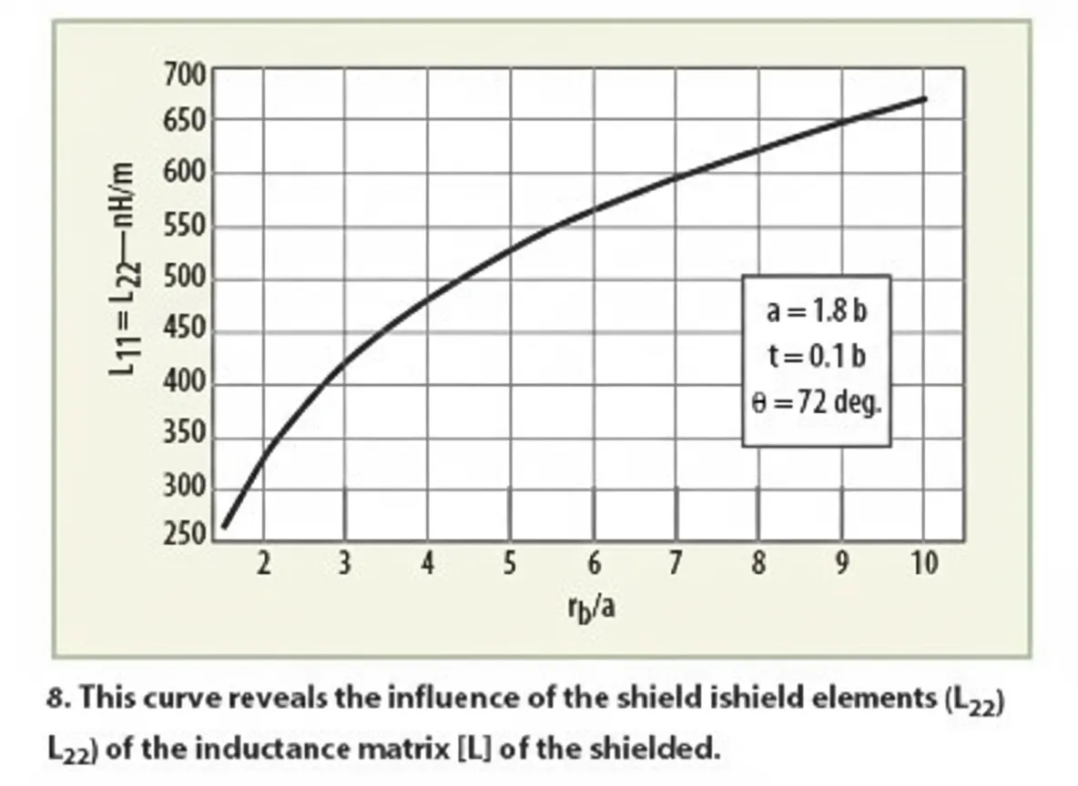Oscillator analysis for MRI systems