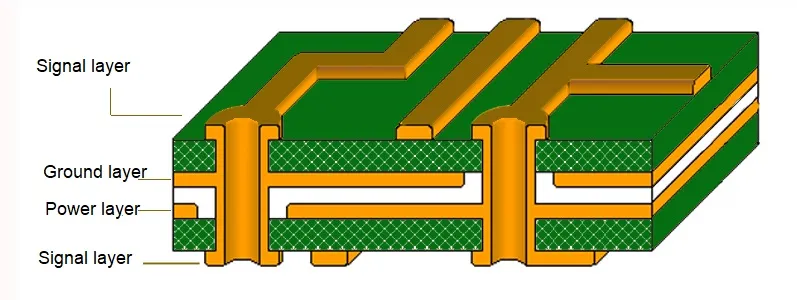 Cross-section of a multilayer PCB showing signal and ground layers for aerospace design