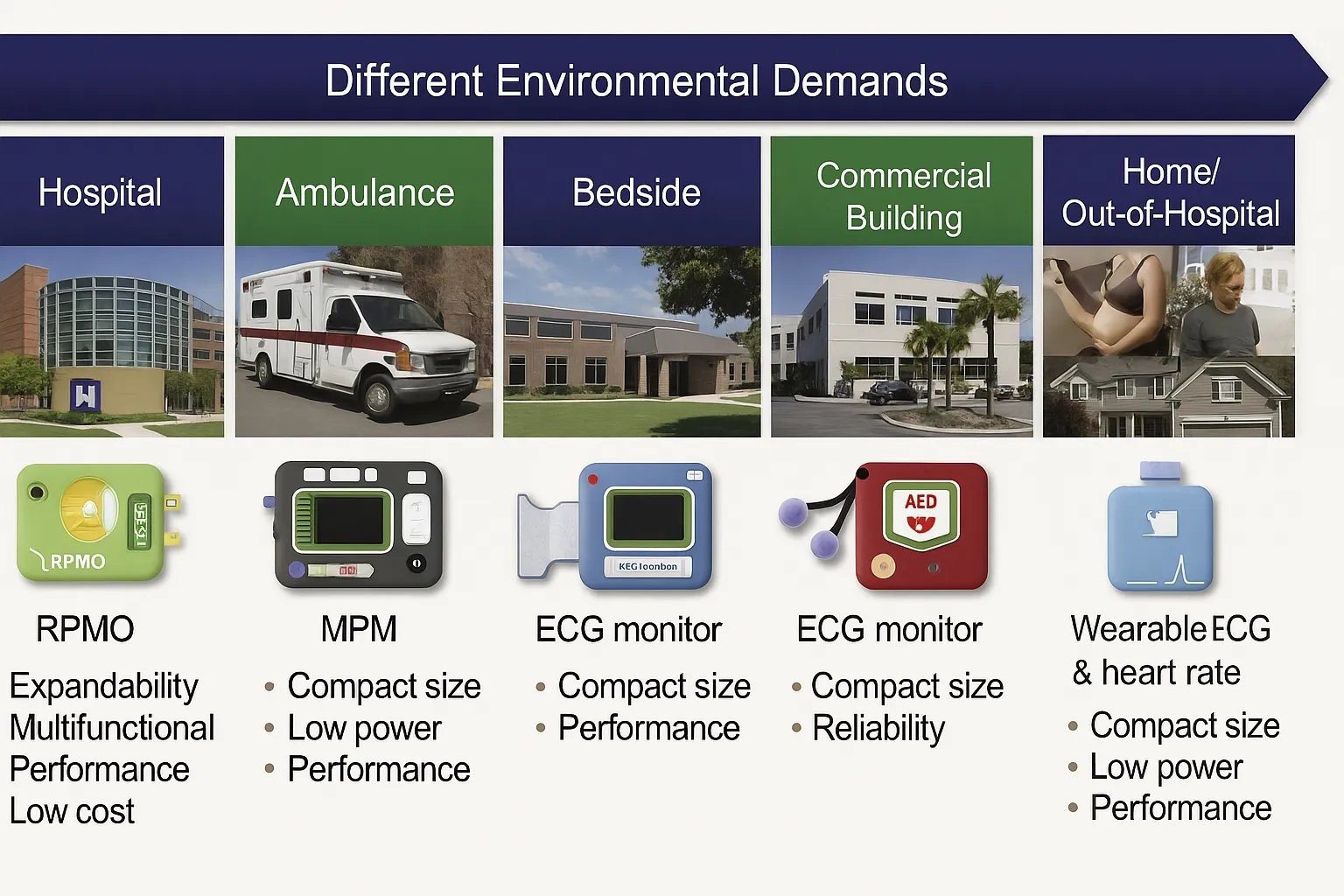Environments requiring ECG monitoring