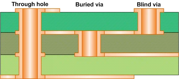 Diagram of through, blind, and buried vias in a multilayer PCB