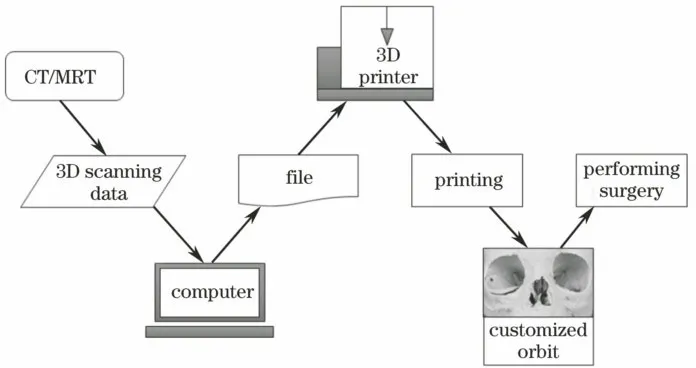 Step-by-step additive manufacturing PCB process.