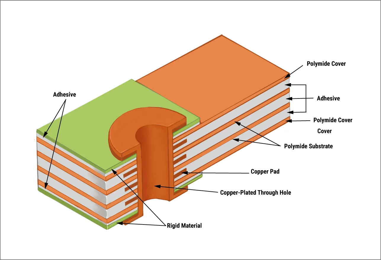 Diagram of a rigid-flex PCB showcasing rigid and flexible areas for surgical robotics