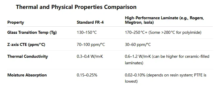 Comparison chart of material properties for FR-4 and high-temperature PCB laminates.