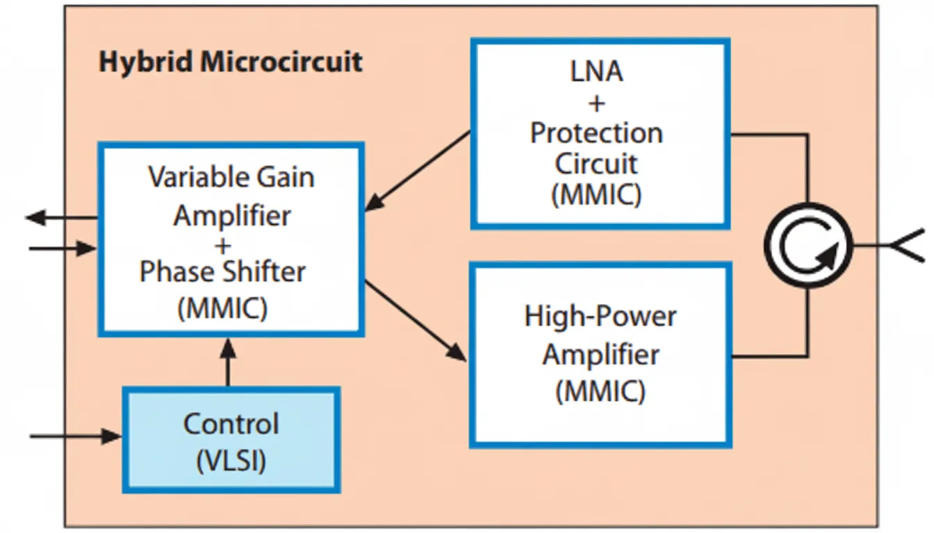 Basic T/R module chip set