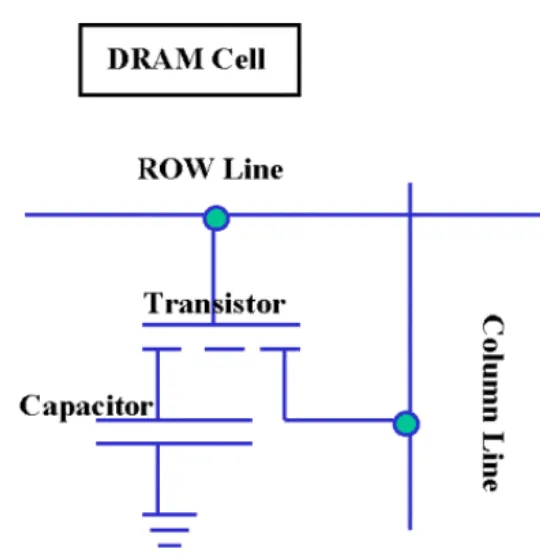 Understanding Why DRAM Requires Refreshing