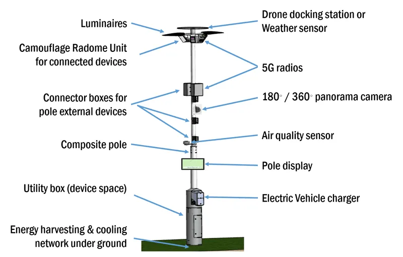 How 5G Smart Poles Support Smart Municipal Services