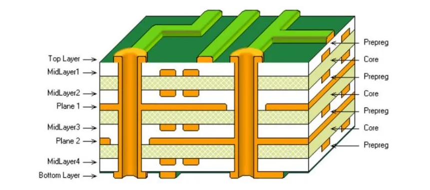 Cross-section of a multilayer PCB showing laminated layers