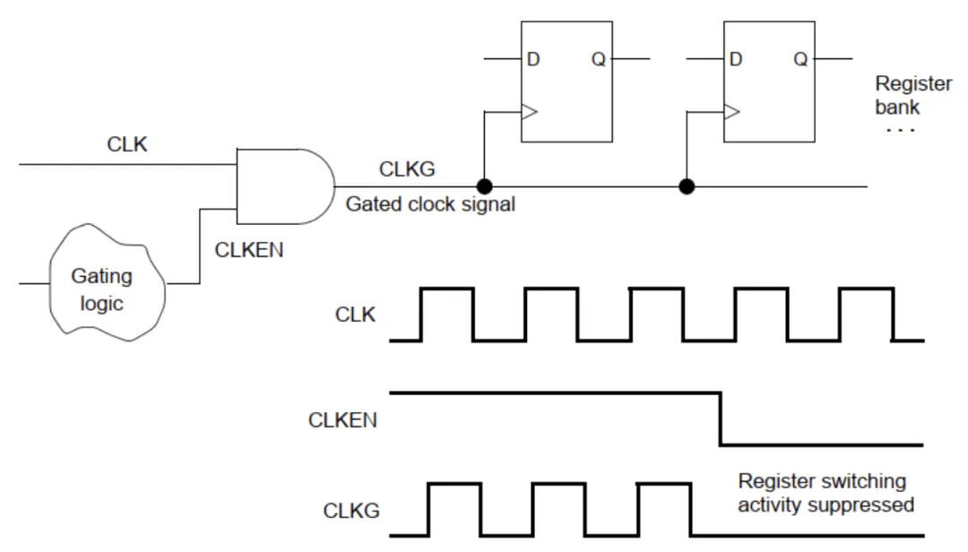 Clock gating illustration