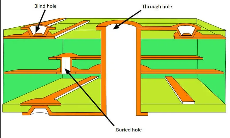Comparison of through-hole, blind, and buried vias in a PCB cross-section.