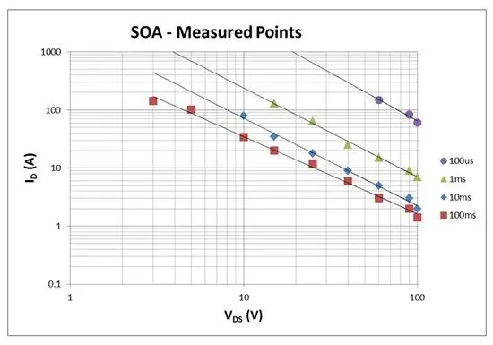 Measured failure points for CSD19536KTT