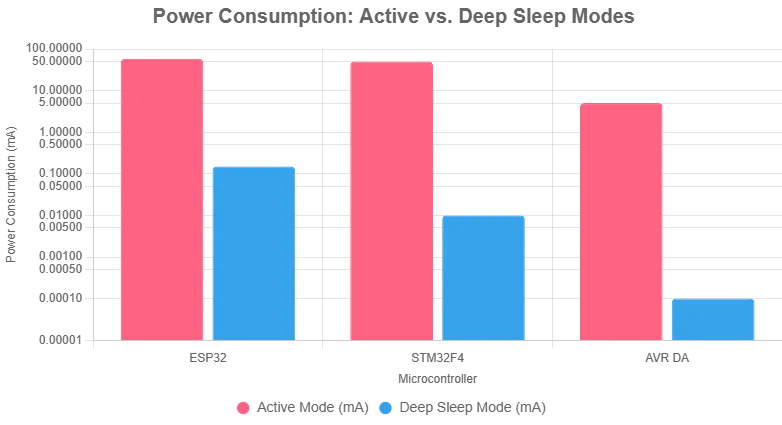 Power consumption comparison of MCUs for fitness tracker PCB design
