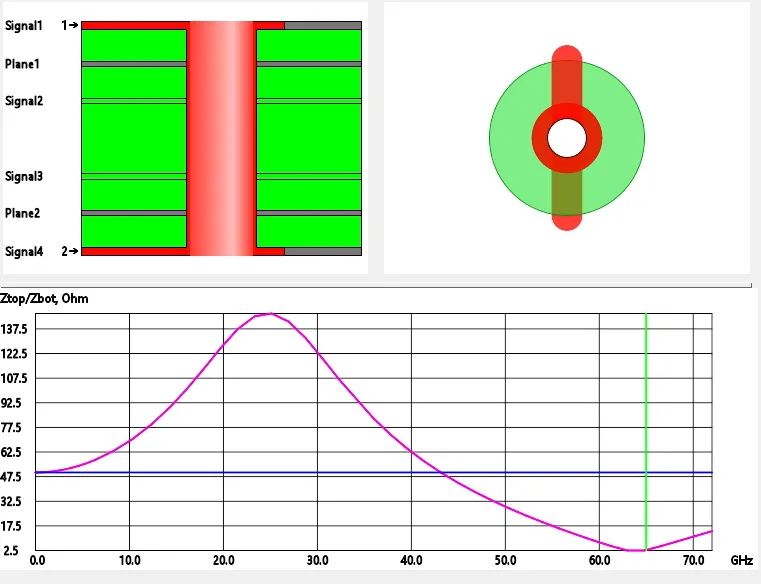 Via Impedance Simulation Plot
