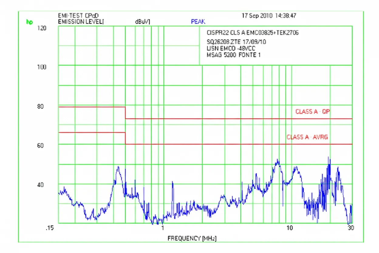 Post-fix DC port conducted emission results